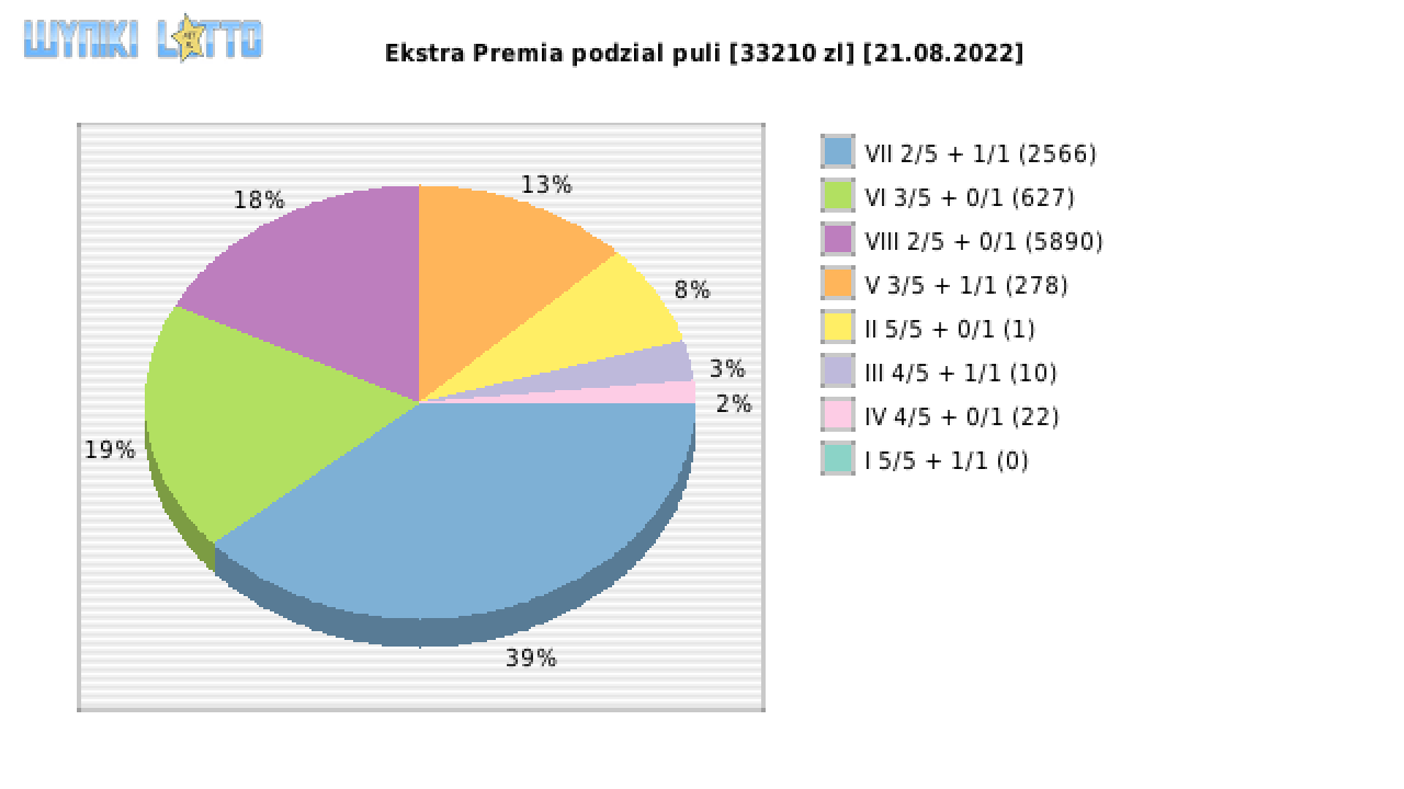 Ekstra Premia wygrane w losowaniu nr. 2297 dnia 21.08.2022