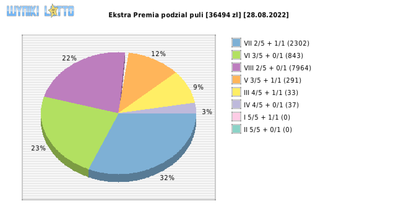 Ekstra Premia wygrane w losowaniu nr. 2304 dnia 28.08.2022