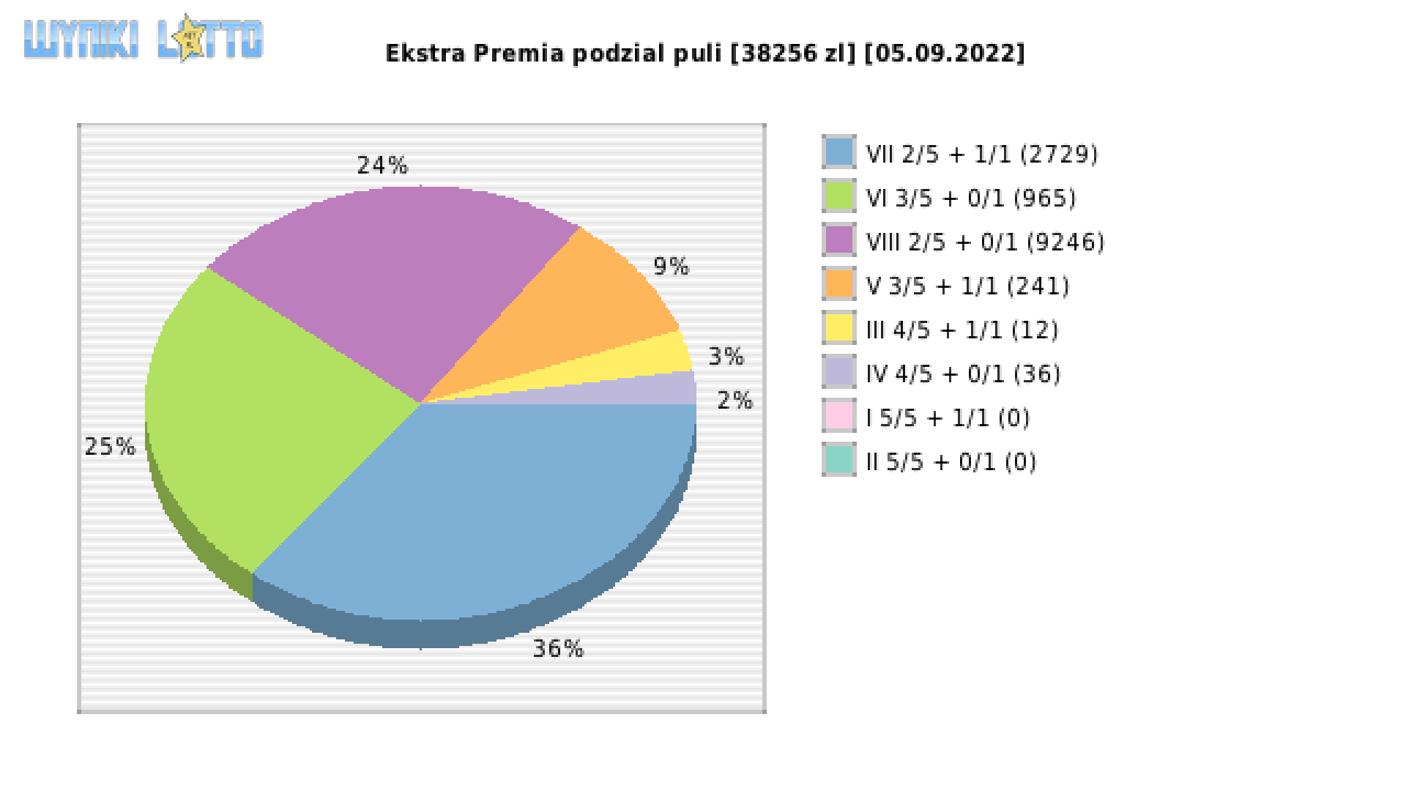 Ekstra Premia wygrane w losowaniu nr. 2312 dnia 05.09.2022
