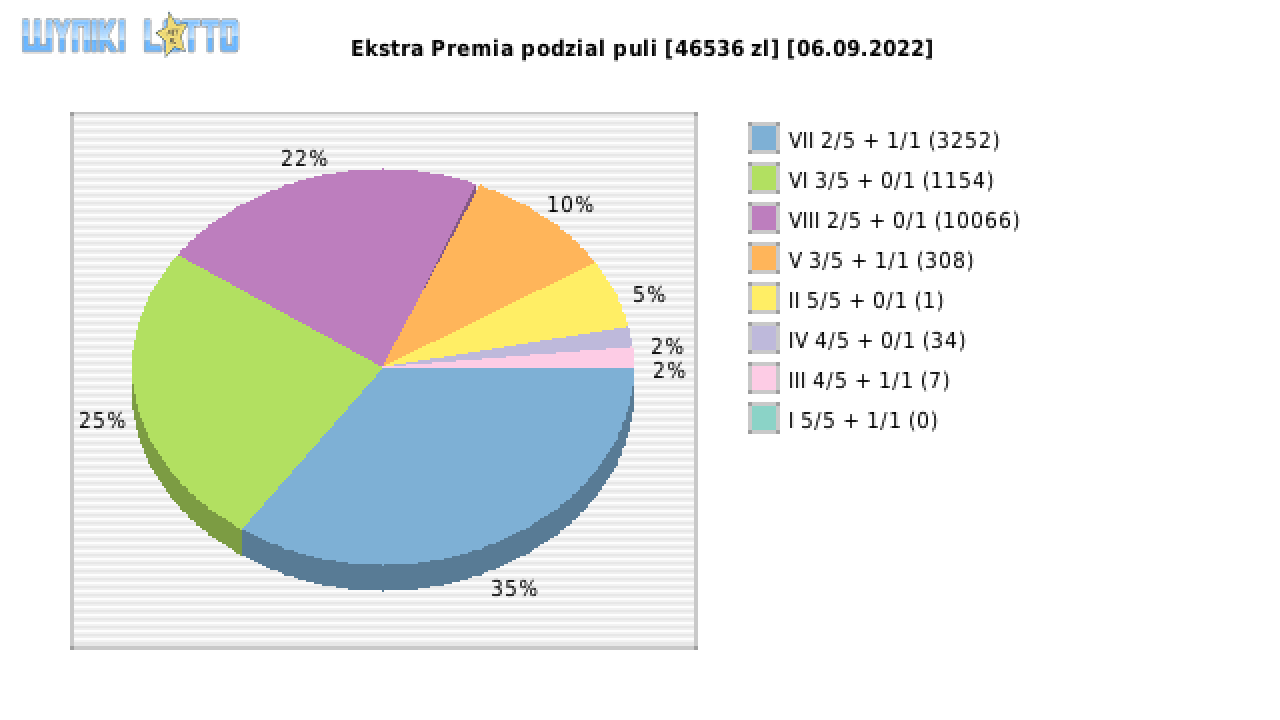 Ekstra Premia wygrane w losowaniu nr. 2313 dnia 06.09.2022