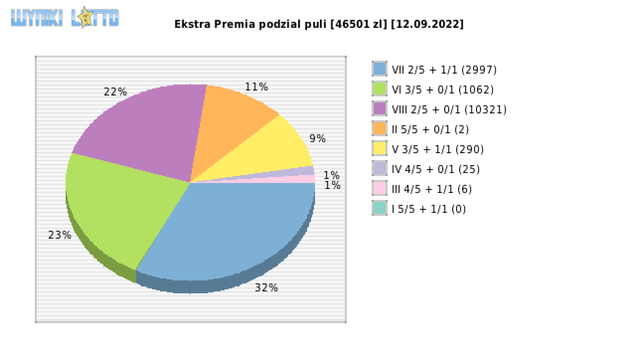 Ekstra Premia wygrane w losowaniu nr. 2319 dnia 12.09.2022