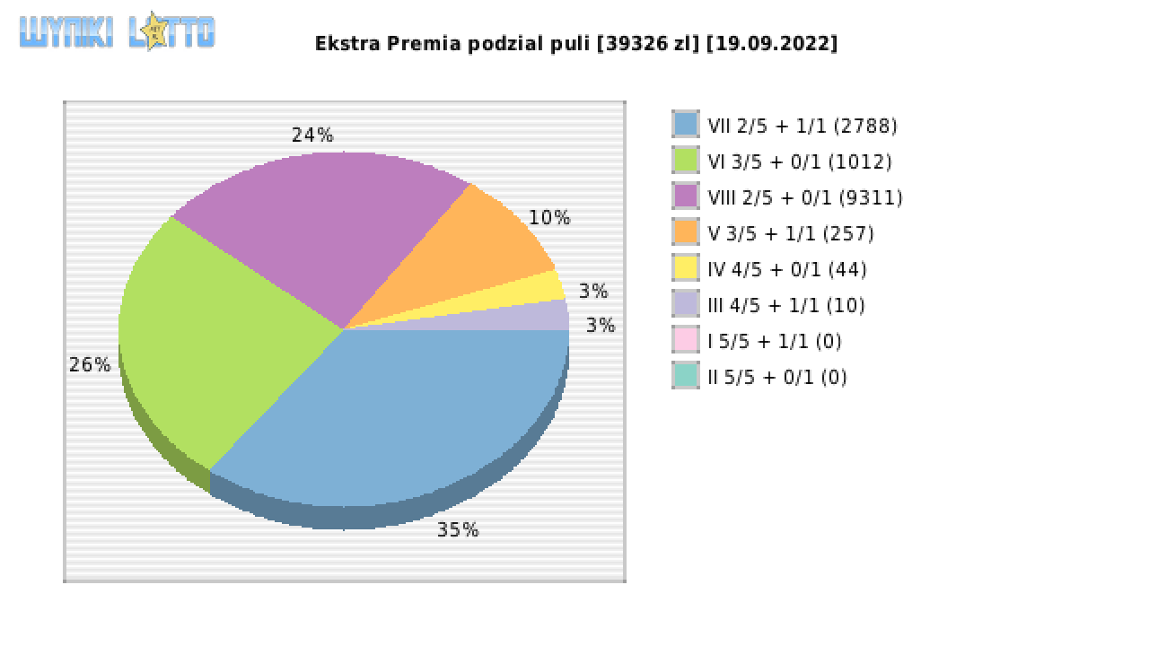 Ekstra Premia wygrane w losowaniu nr. 2326 dnia 19.09.2022