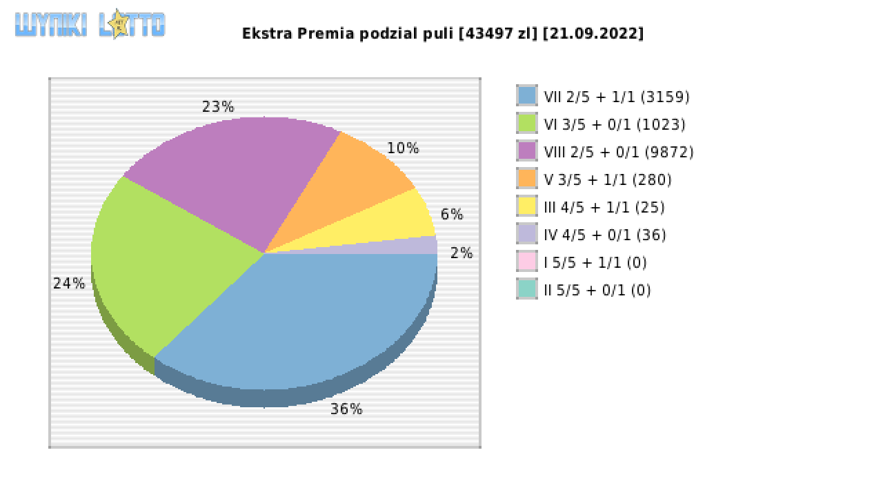 Ekstra Premia wygrane w losowaniu nr. 2328 dnia 21.09.2022
