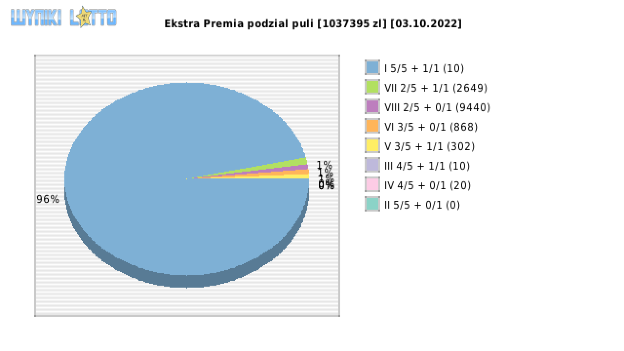 Ekstra Premia wygrane w losowaniu nr. 2340 dnia 03.10.2022
