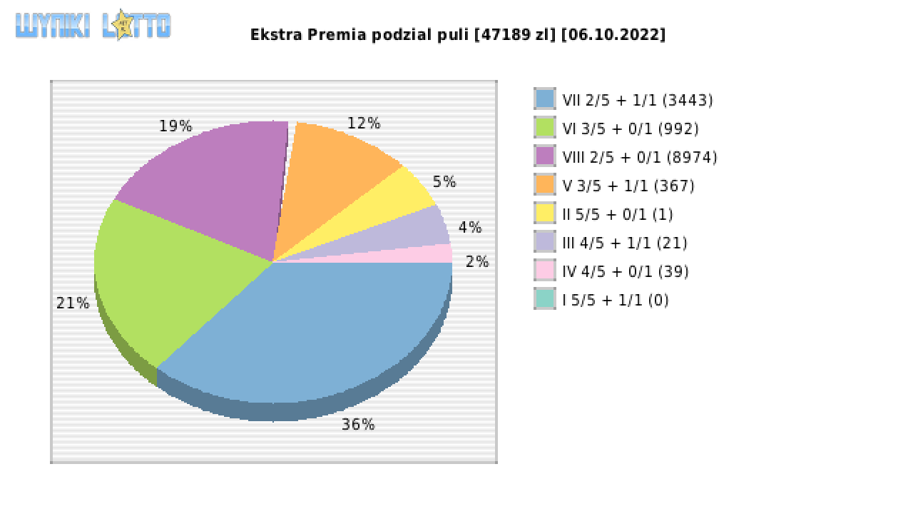 Ekstra Premia wygrane w losowaniu nr. 2343 dnia 06.10.2022