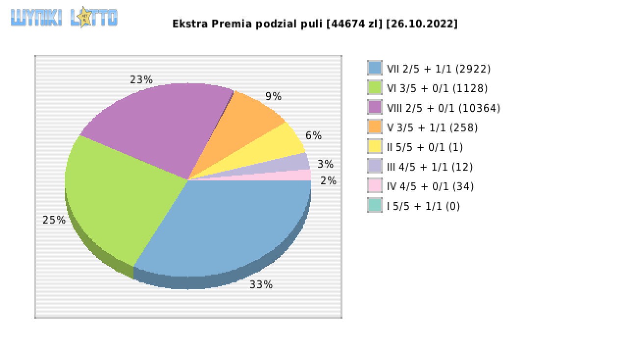 Ekstra Premia wygrane w losowaniu nr. 2363 dnia 26.10.2022