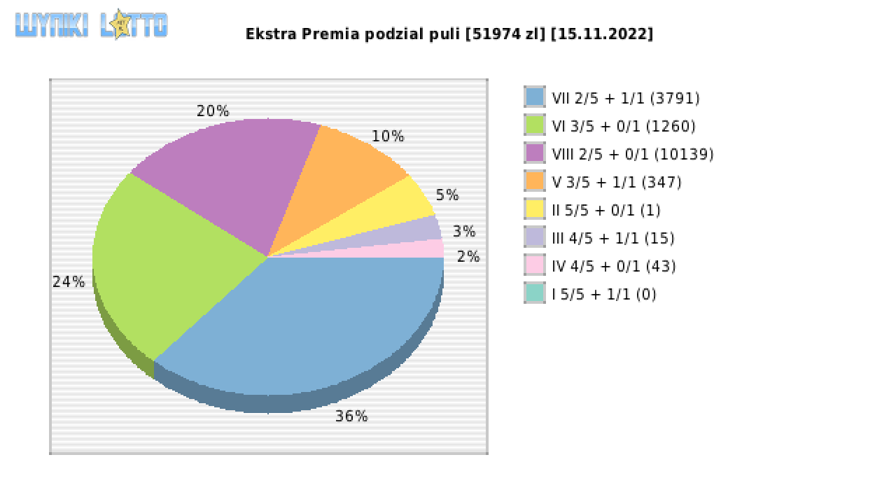 Ekstra Premia wygrane w losowaniu nr. 2383 dnia 15.11.2022
