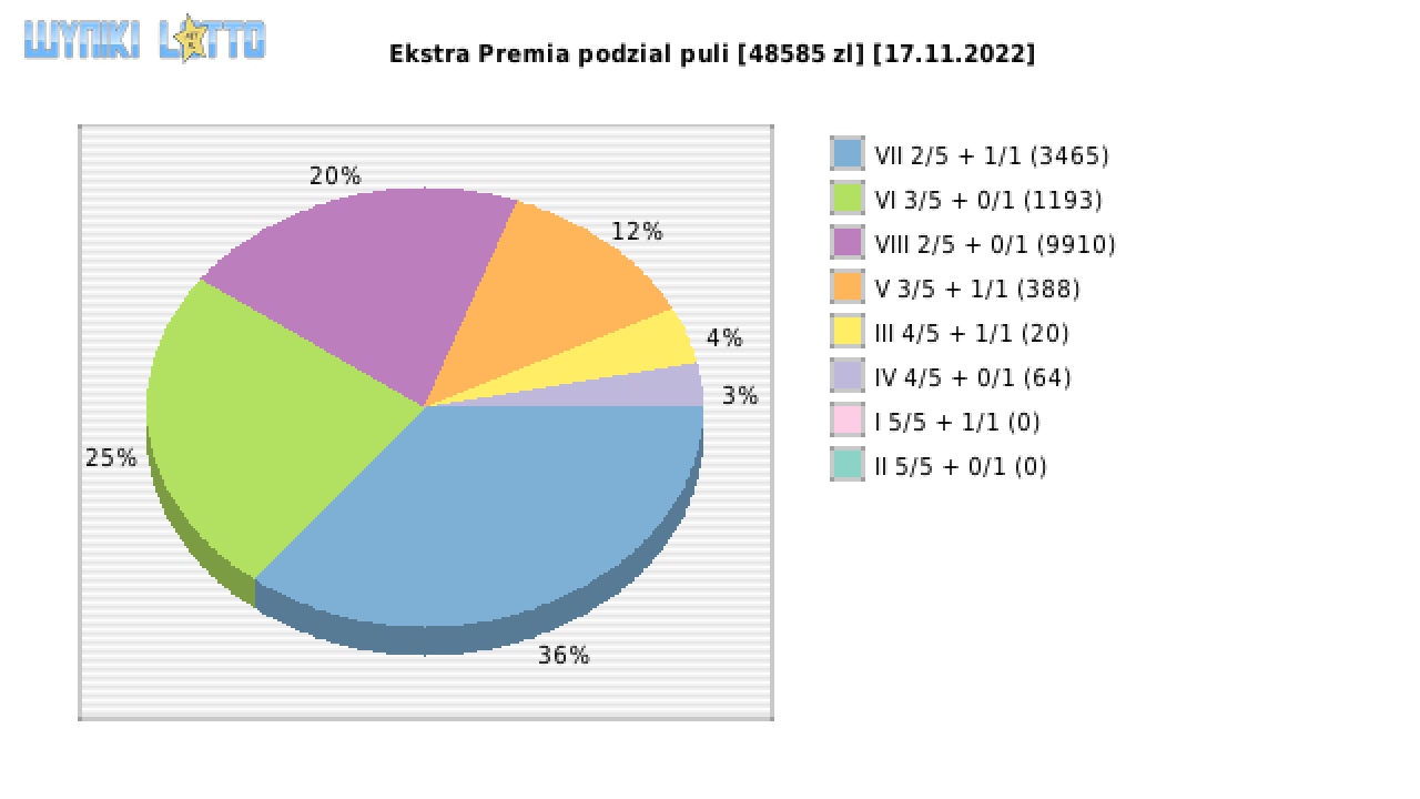 Ekstra Premia wygrane w losowaniu nr. 2385 dnia 17.11.2022