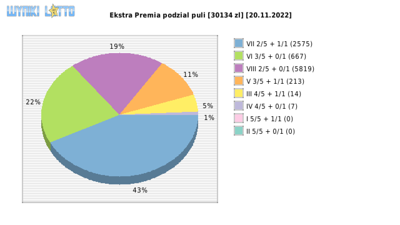 Ekstra Premia wygrane w losowaniu nr. 2388 dnia 20.11.2022