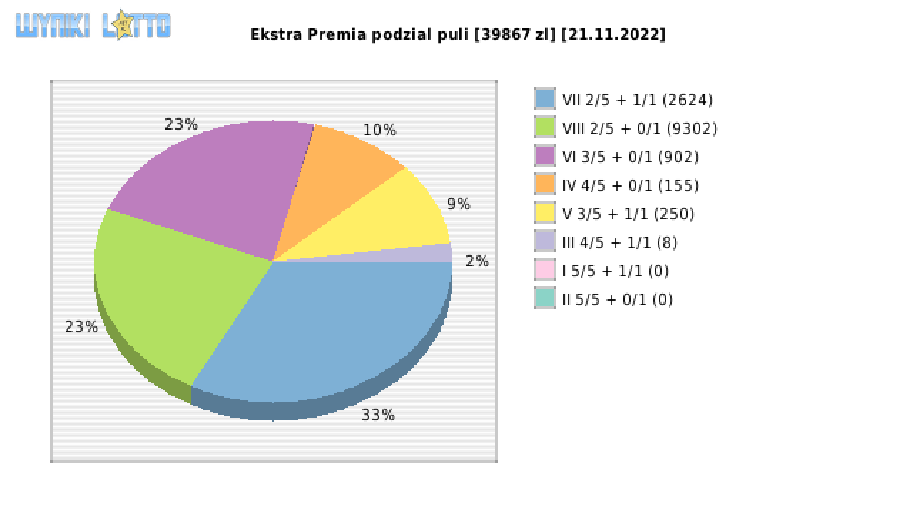Ekstra Premia wygrane w losowaniu nr. 2389 dnia 21.11.2022
