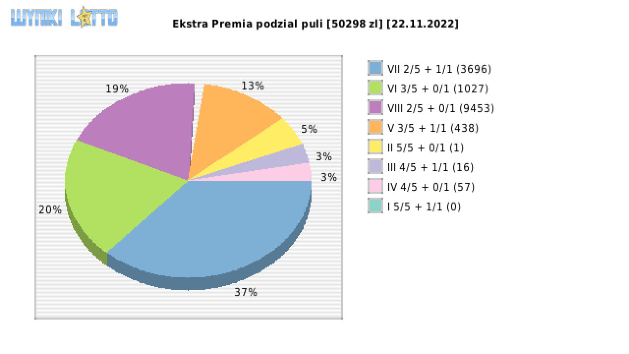 Ekstra Premia wygrane w losowaniu nr. 2390 dnia 22.11.2022