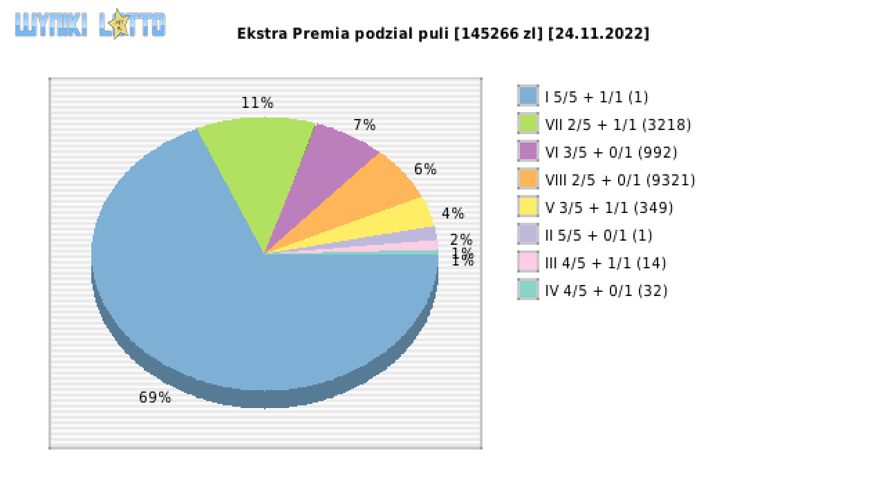 Ekstra Premia wygrane w losowaniu nr. 2392 dnia 24.11.2022