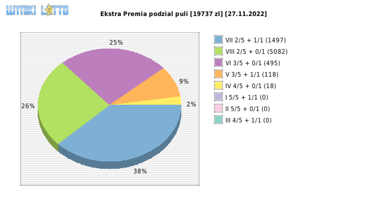 Ekstra Premia wygrane w losowaniu nr. 2395 dnia 27.11.2022