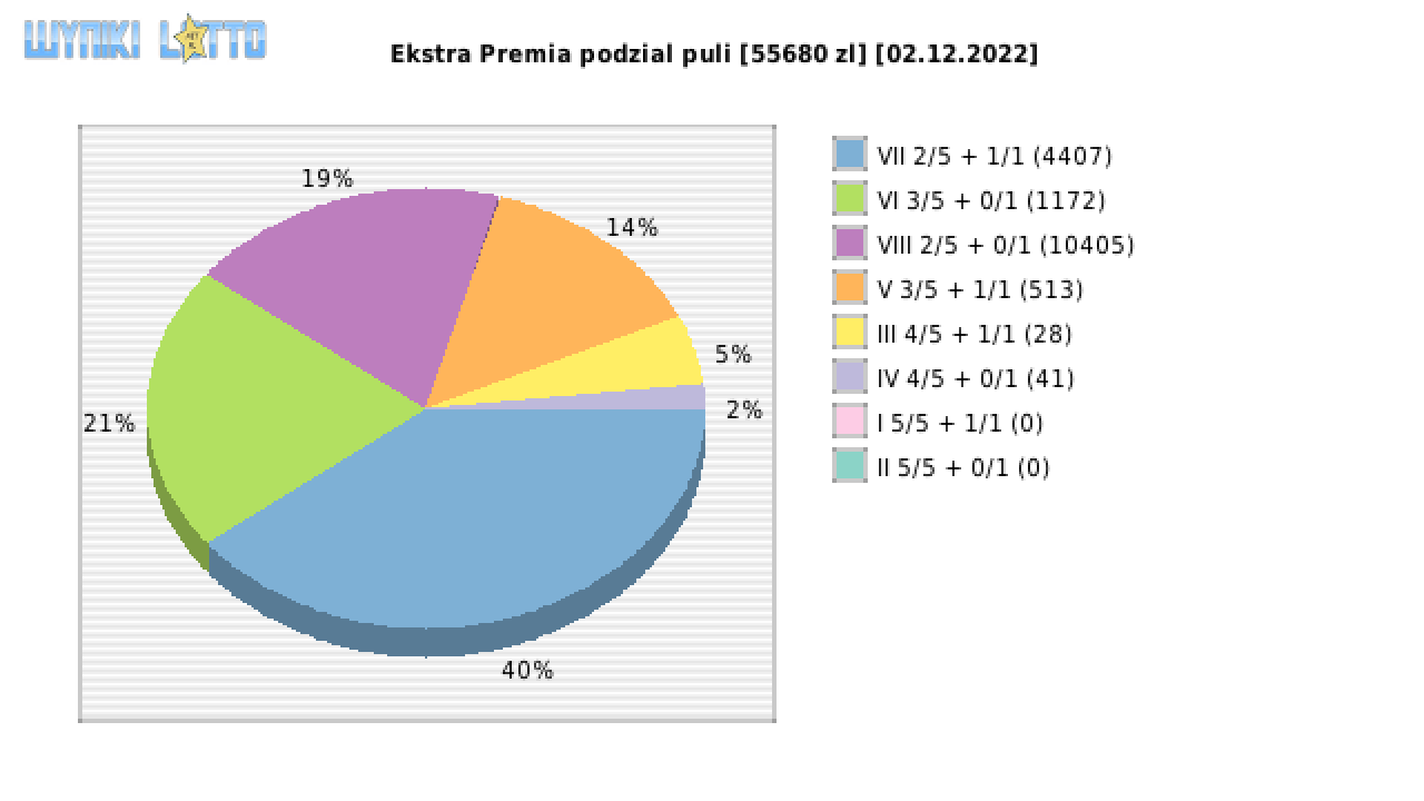 Ekstra Premia wygrane w losowaniu nr. 2400 dnia 02.12.2022