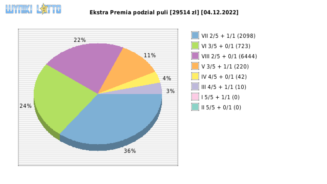 Ekstra Premia wygrane w losowaniu nr. 2402 dnia 04.12.2022
