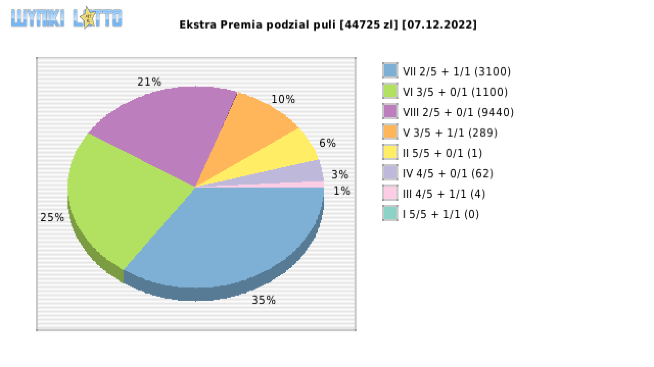 Ekstra Premia wygrane w losowaniu nr. 2405 dnia 07.12.2022