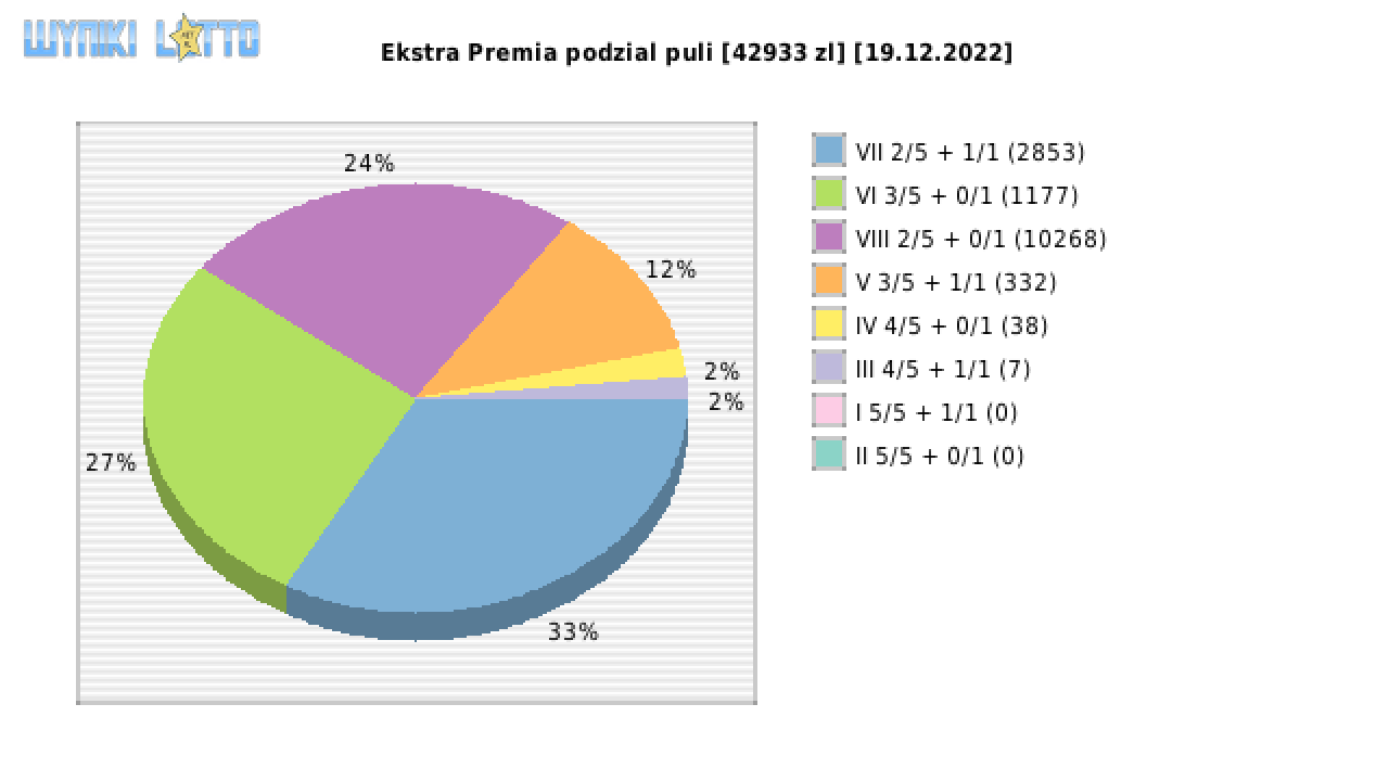 Ekstra Premia wygrane w losowaniu nr. 2417 dnia 19.12.2022