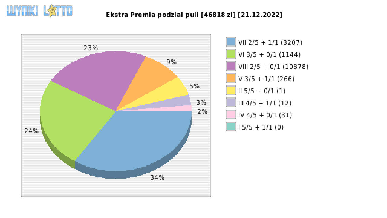 Ekstra Premia wygrane w losowaniu nr. 2419 dnia 21.12.2022