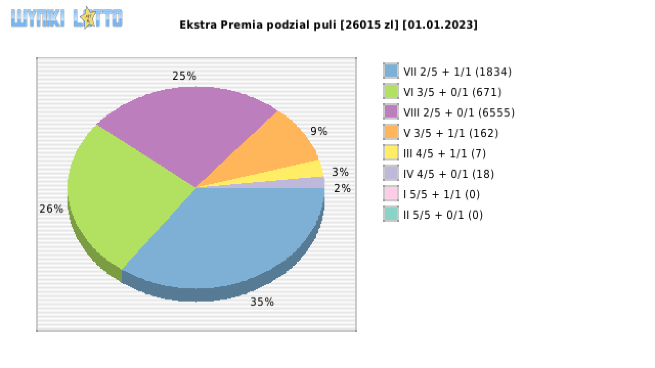 Ekstra Premia wygrane w losowaniu nr. 2430 dnia 01.01.2023