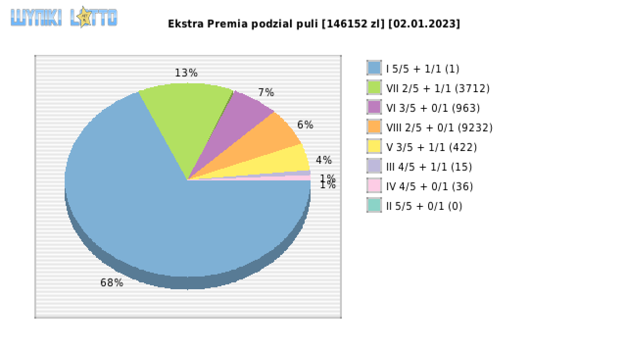 Ekstra Premia wygrane w losowaniu nr. 2431 dnia 02.01.2023