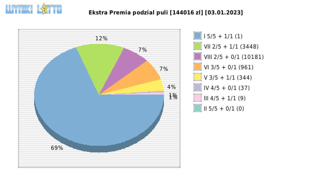Ekstra Premia wygrane w losowaniu nr. 2432 dnia 03.01.2023