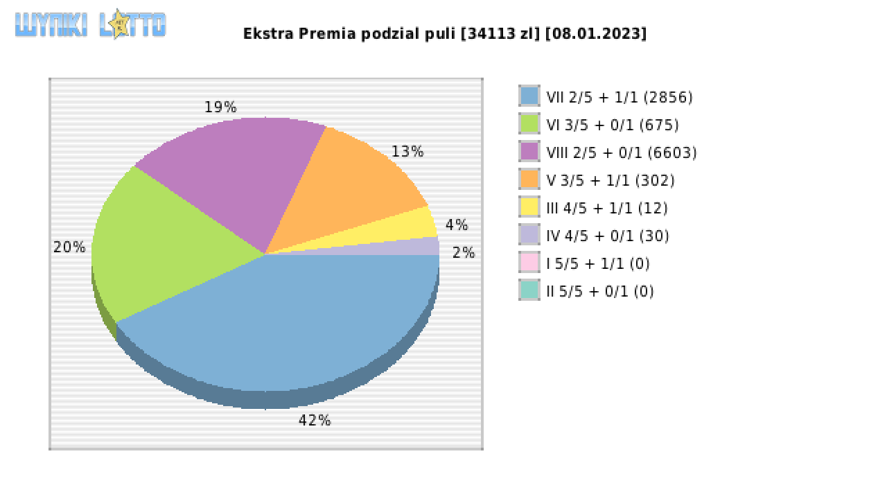 Ekstra Premia wygrane w losowaniu nr. 2437 dnia 08.01.2023
