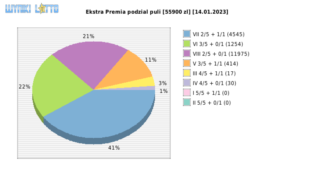 Ekstra Premia wygrane w losowaniu nr. 2443 dnia 14.01.2023