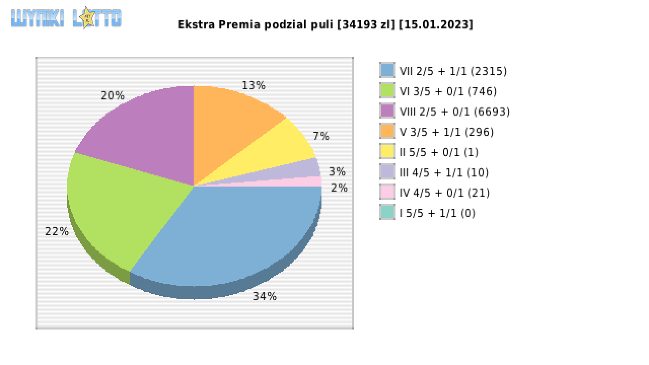 Ekstra Premia wygrane w losowaniu nr. 2444 dnia 15.01.2023