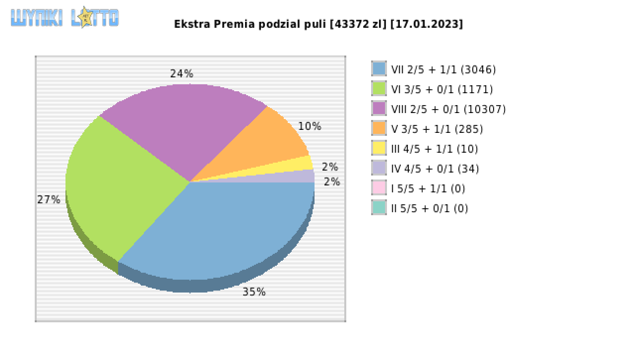 Ekstra Premia wygrane w losowaniu nr. 2446 dnia 17.01.2023