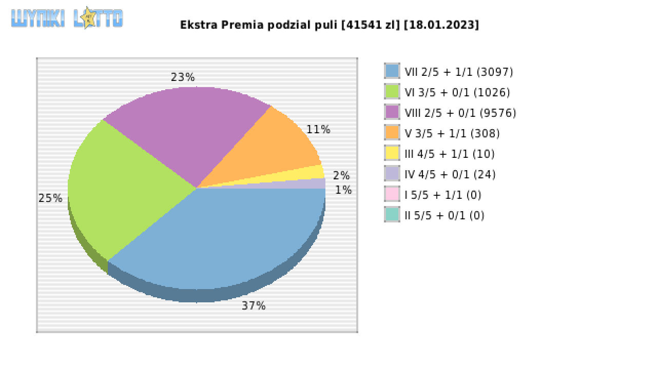 Ekstra Premia wygrane w losowaniu nr. 2447 dnia 18.01.2023