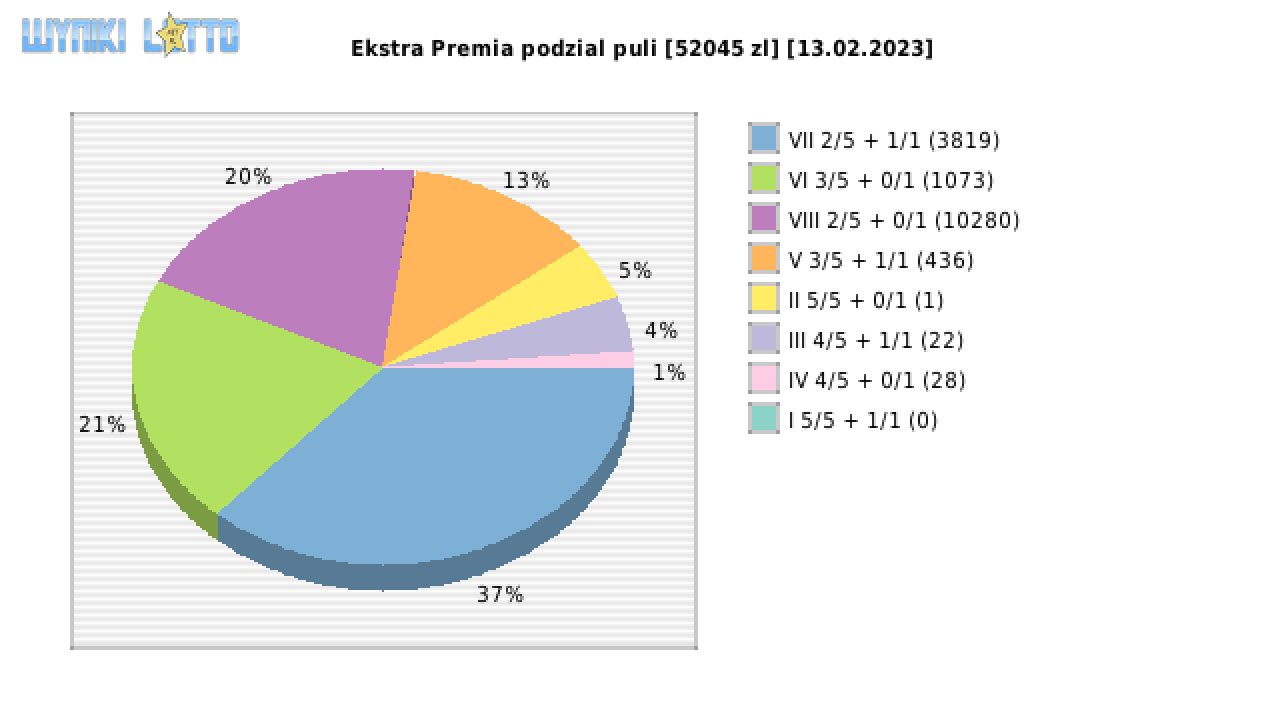 Ekstra Premia wygrane w losowaniu nr. 2473 dnia 13.02.2023