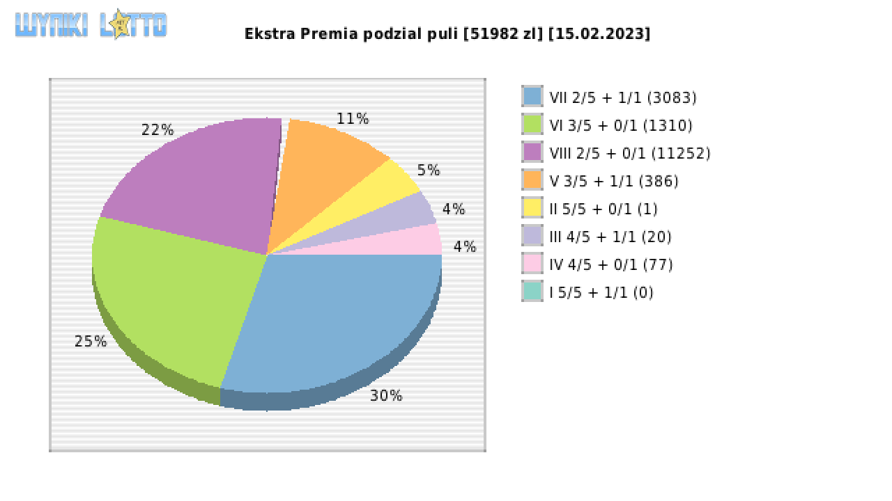 Ekstra Premia wygrane w losowaniu nr. 2475 dnia 15.02.2023
