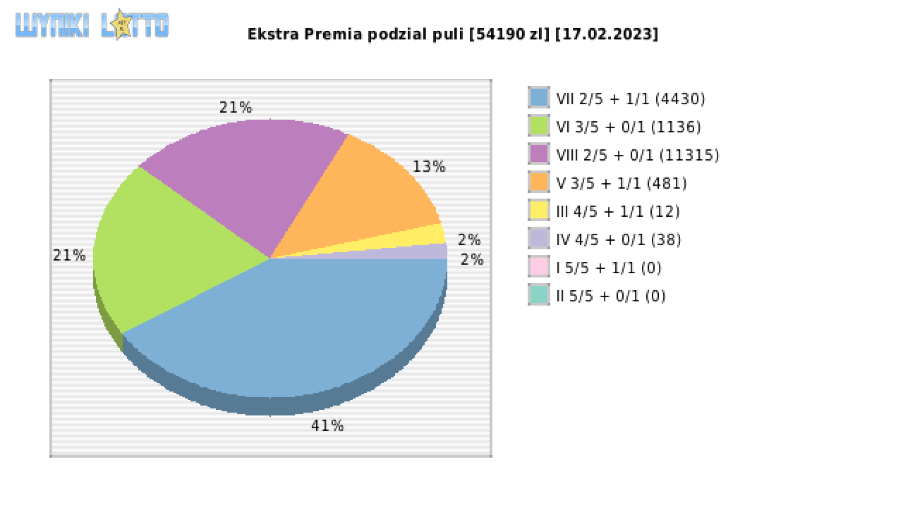 Ekstra Premia wygrane w losowaniu nr. 2477 dnia 17.02.2023