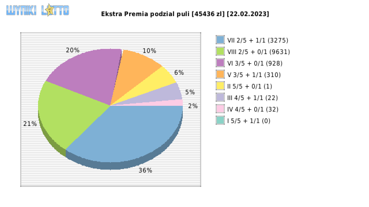Ekstra Premia wygrane w losowaniu nr. 2482 dnia 22.02.2023