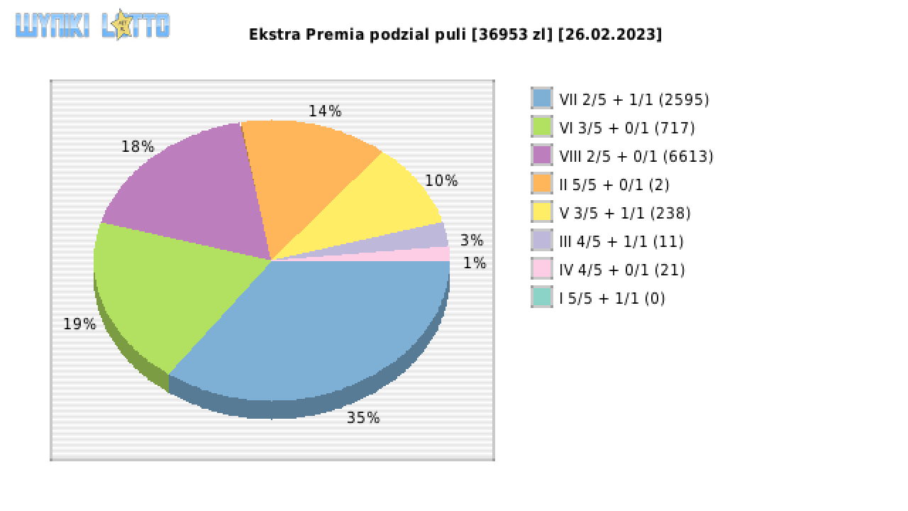 Ekstra Premia wygrane w losowaniu nr. 2486 dnia 26.02.2023