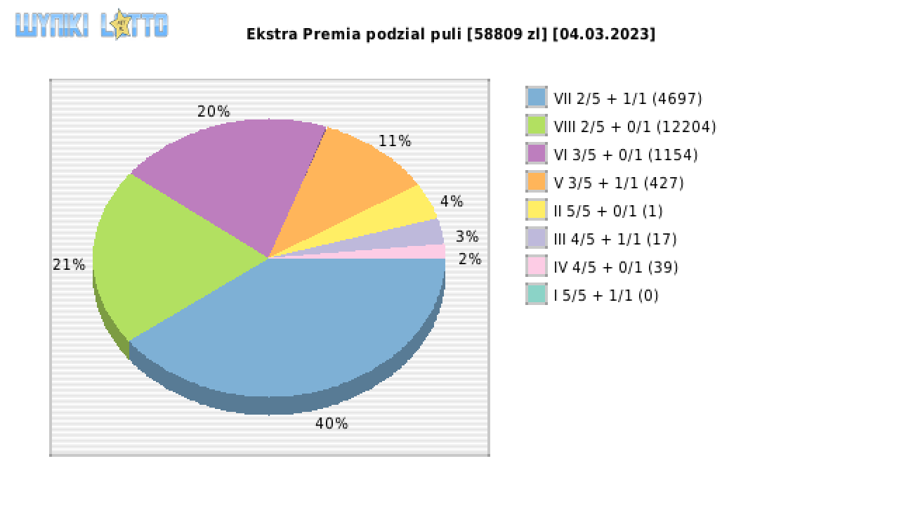 Ekstra Premia wygrane w losowaniu nr. 2492 dnia 04.03.2023