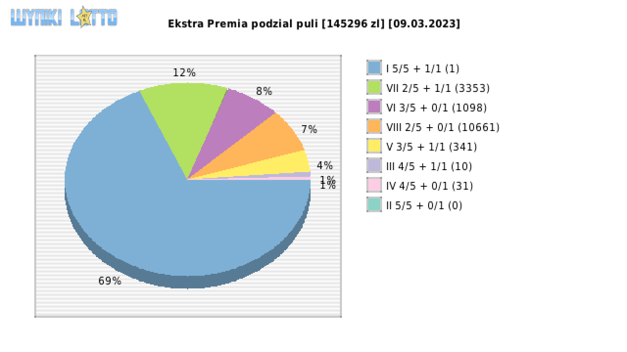 Ekstra Premia wygrane w losowaniu nr. 2497 dnia 09.03.2023