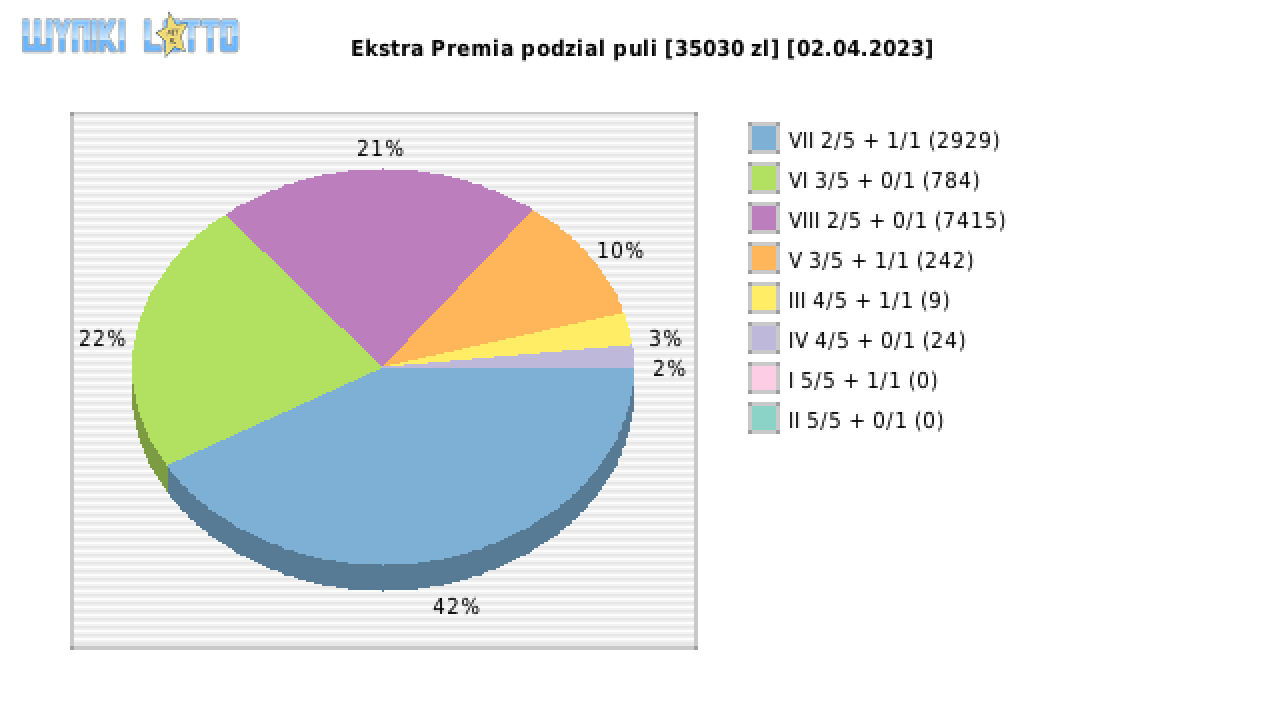 Ekstra Premia wygrane w losowaniu nr. 2521 dnia 02.04.2023