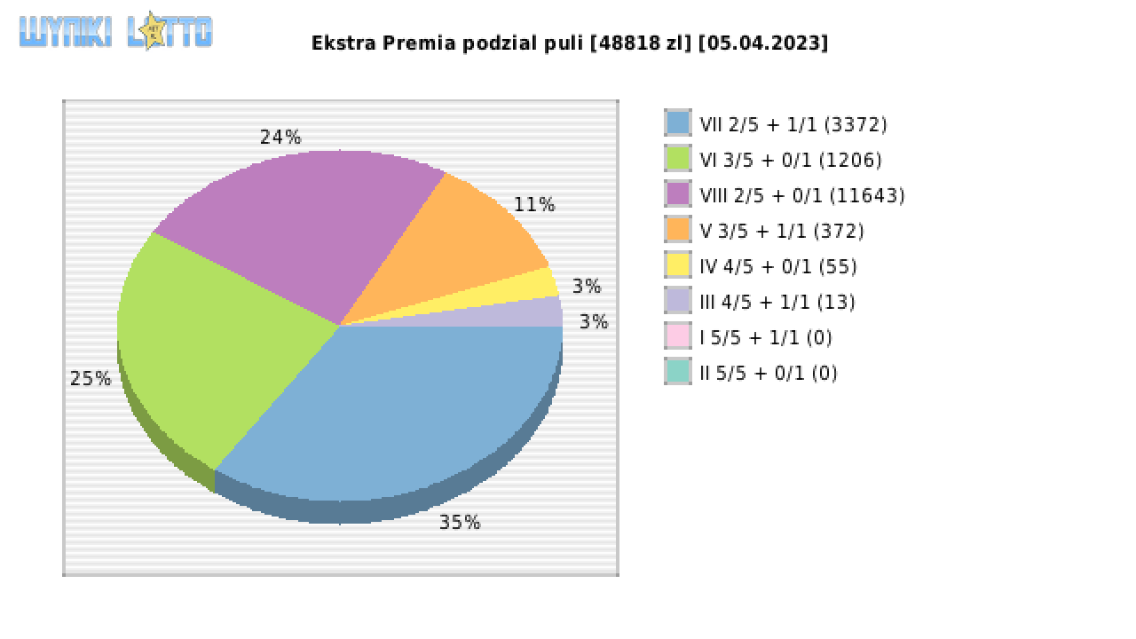 Ekstra Premia wygrane w losowaniu nr. 2524 dnia 05.04.2023