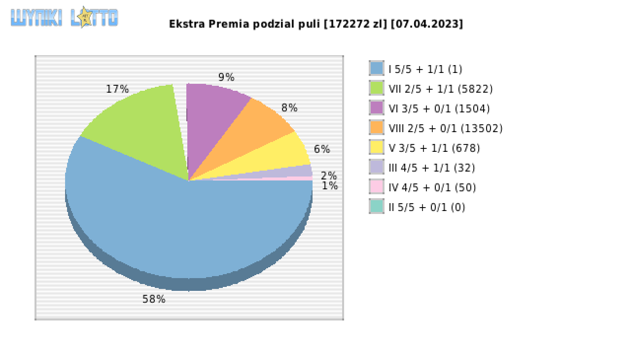 Ekstra Premia wygrane w losowaniu nr. 2526 dnia 07.04.2023