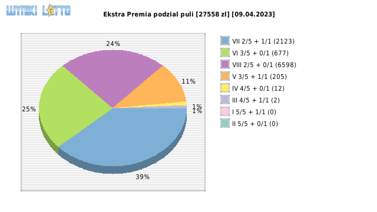 Ekstra Premia wygrane w losowaniu nr. 2528 dnia 09.04.2023