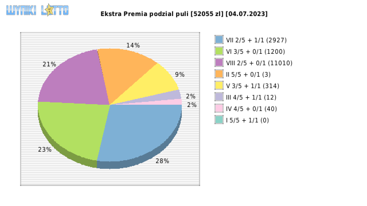 Ekstra Premia wygrane w losowaniu nr. 2614 dnia 04.07.2023