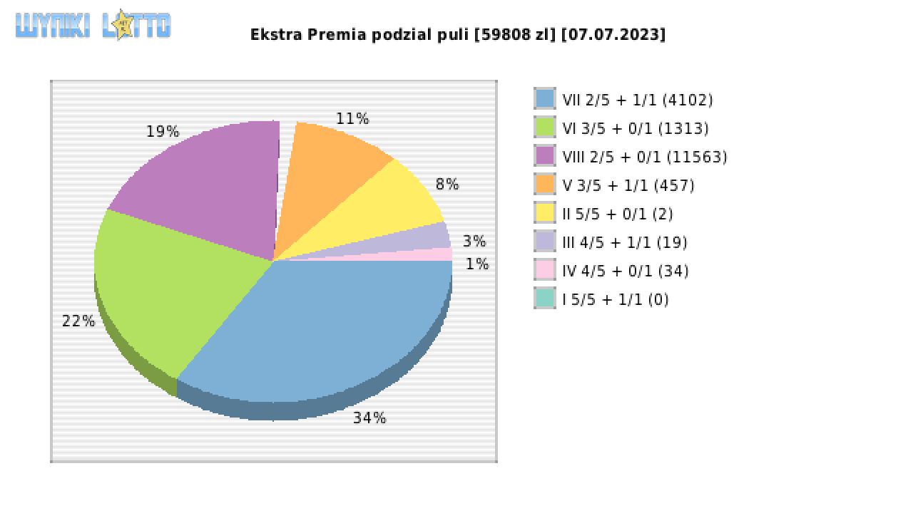 Ekstra Premia wygrane w losowaniu nr. 2617 dnia 07.07.2023