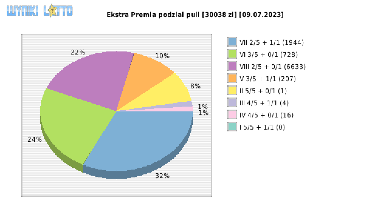 Ekstra Premia wygrane w losowaniu nr. 2619 dnia 09.07.2023