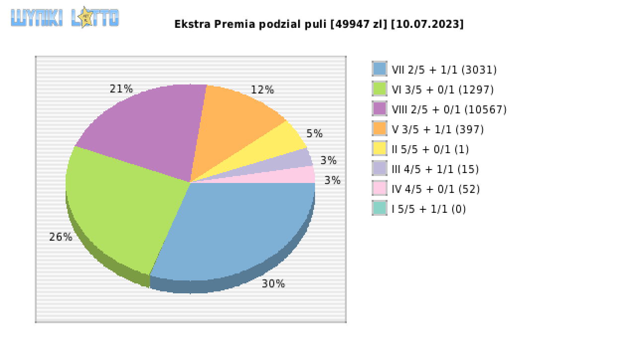 Ekstra Premia wygrane w losowaniu nr. 2620 dnia 10.07.2023