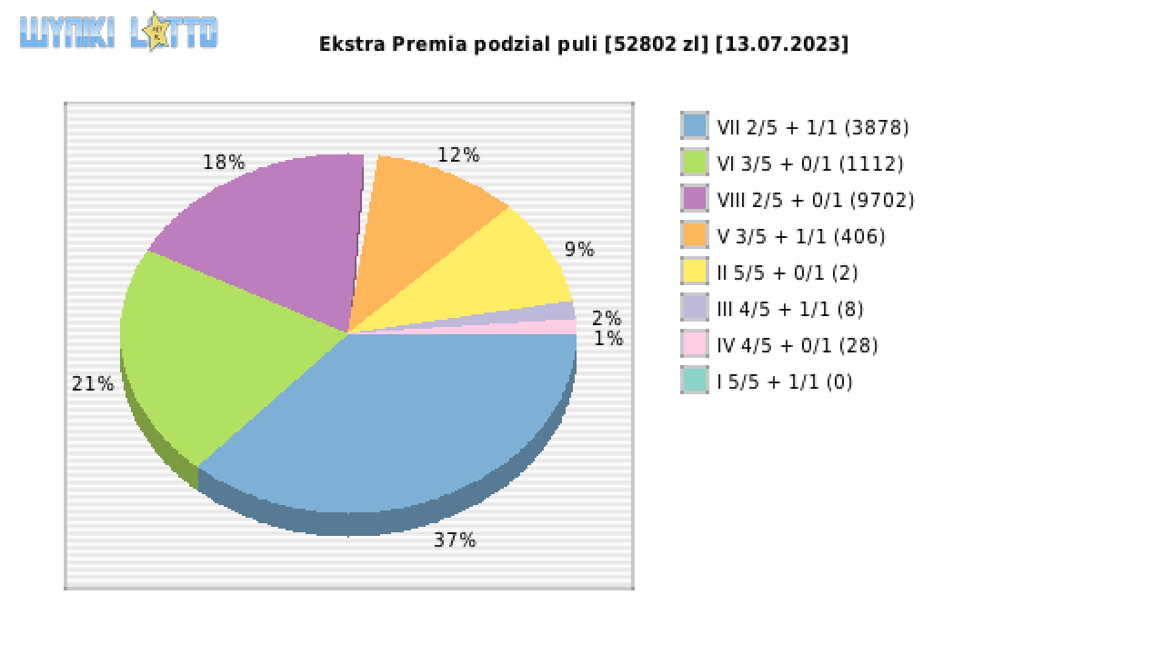 Ekstra Premia wygrane w losowaniu nr. 2623 dnia 13.07.2023
