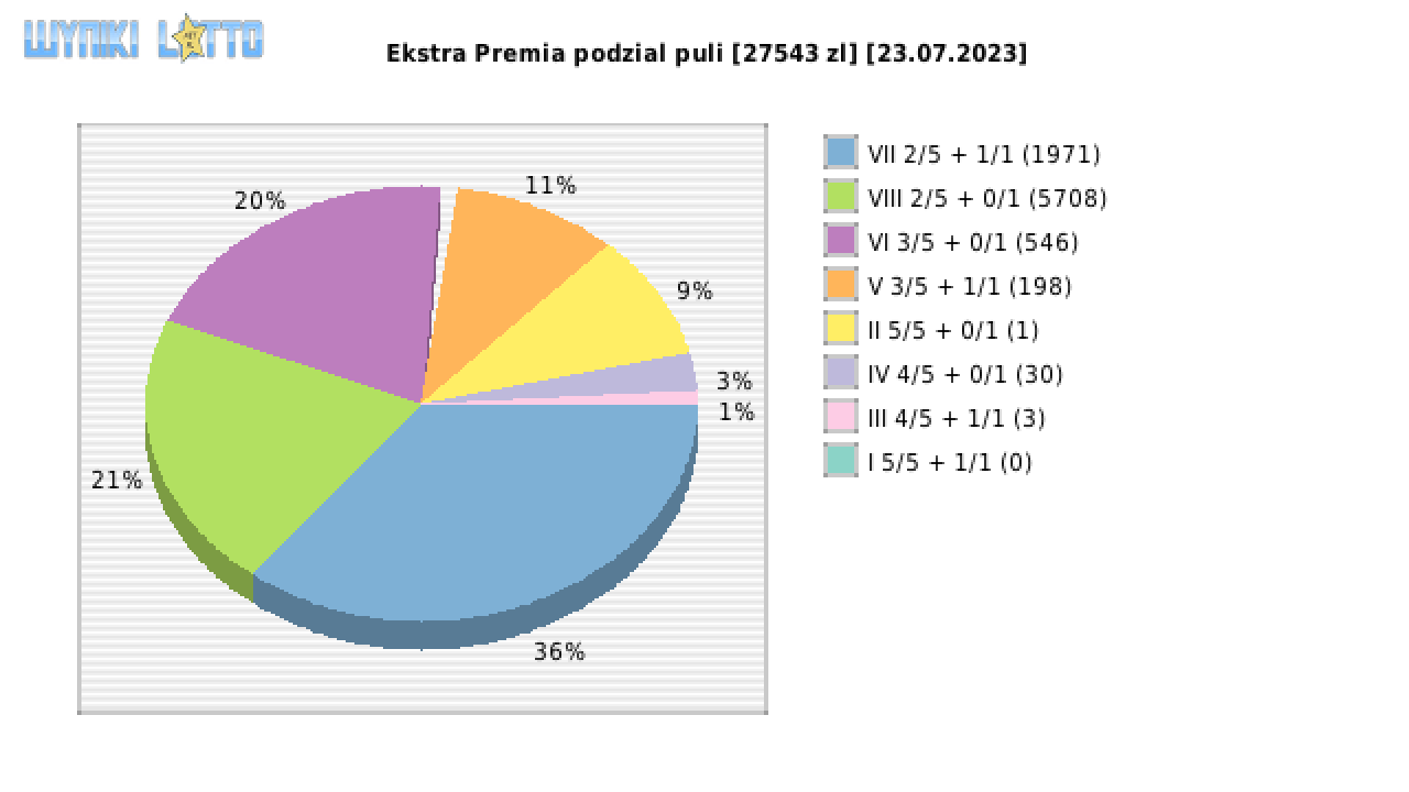 Ekstra Premia wygrane w losowaniu nr. 2633 dnia 23.07.2023
