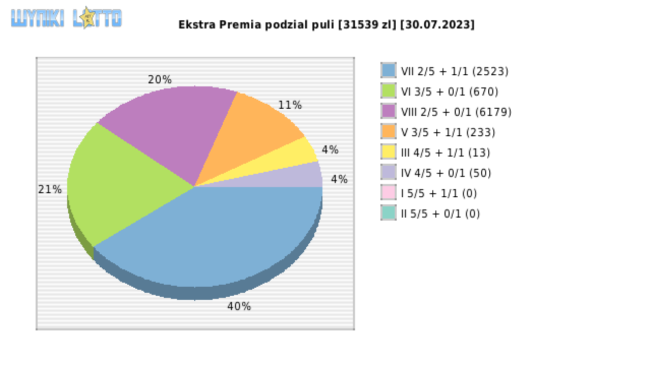 Ekstra Premia wygrane w losowaniu nr. 2640 dnia 30.07.2023
