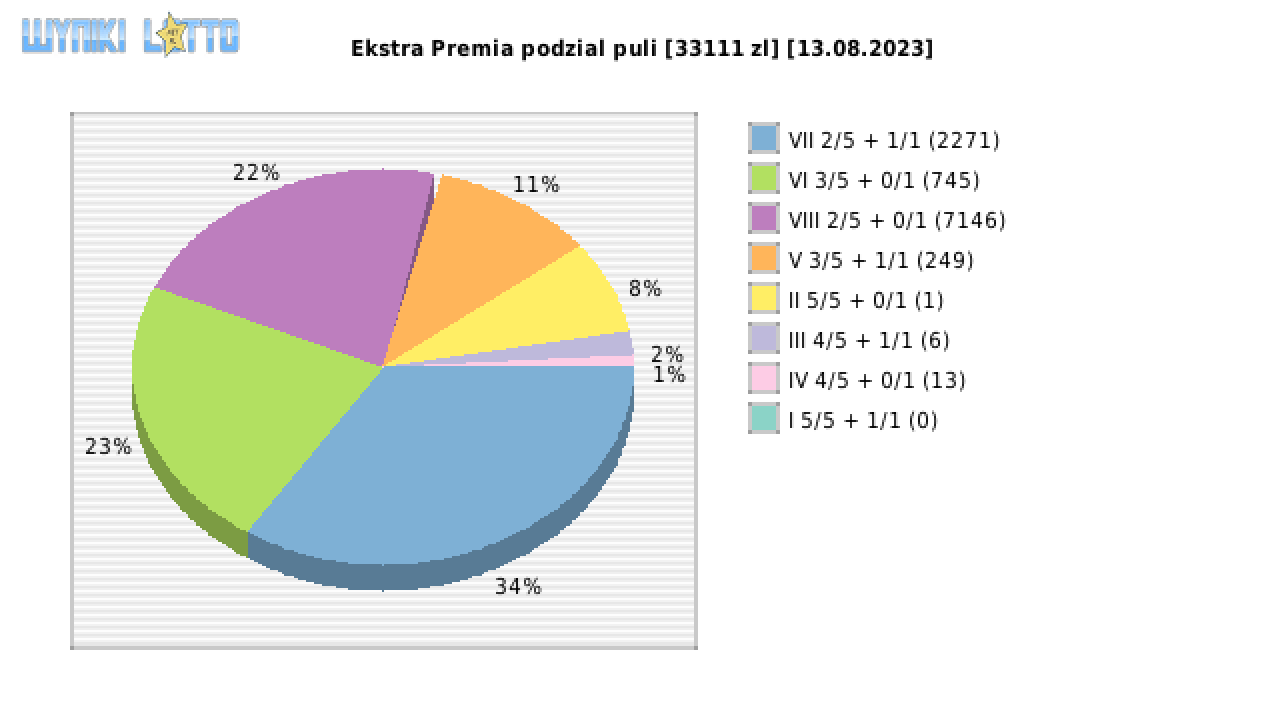 Ekstra Premia wygrane w losowaniu nr. 2654 dnia 13.08.2023
