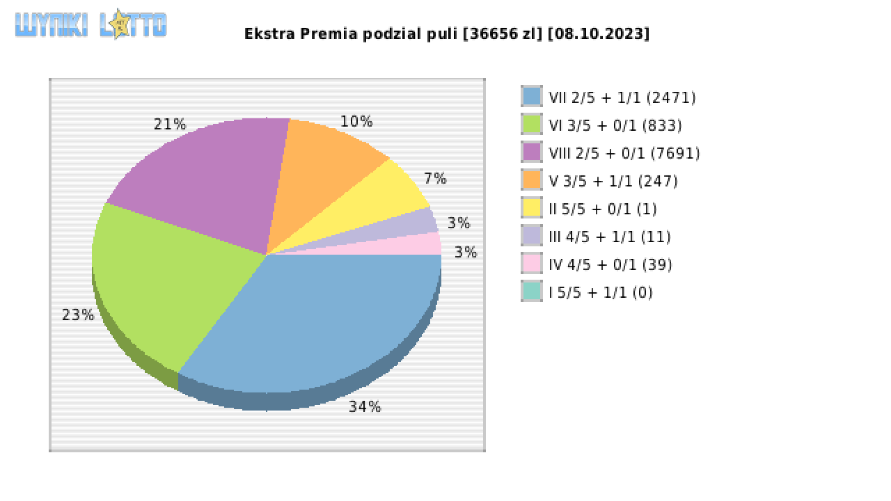 Ekstra Premia wygrane w losowaniu nr. 2710 dnia 08.10.2023